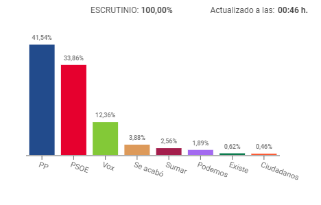 Quién ha ganado las elecciones europeas en Cuenca: resultados y valoraciones Quién ha ganado las elecciones europeas en Cuenca: resultados y valoraciones
