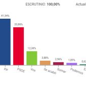 Resultados en Cuenca
