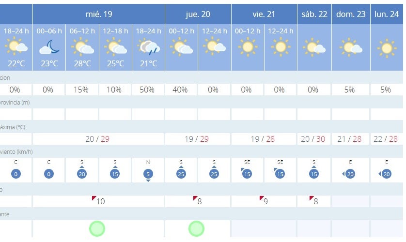 Afinamos el pronóstico del tiempo para la semana de Hogueras Afinamos el pronóstico del tiempo para la semana de Hogueras