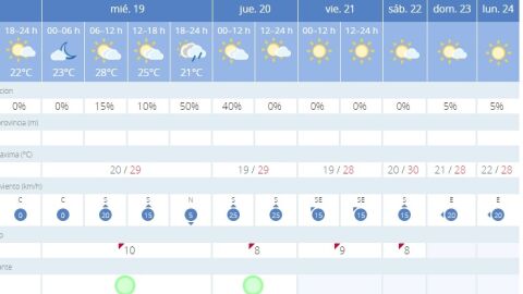 Pron&oacute;stico hasta el d&iacute;a de San Juan de la AEMET