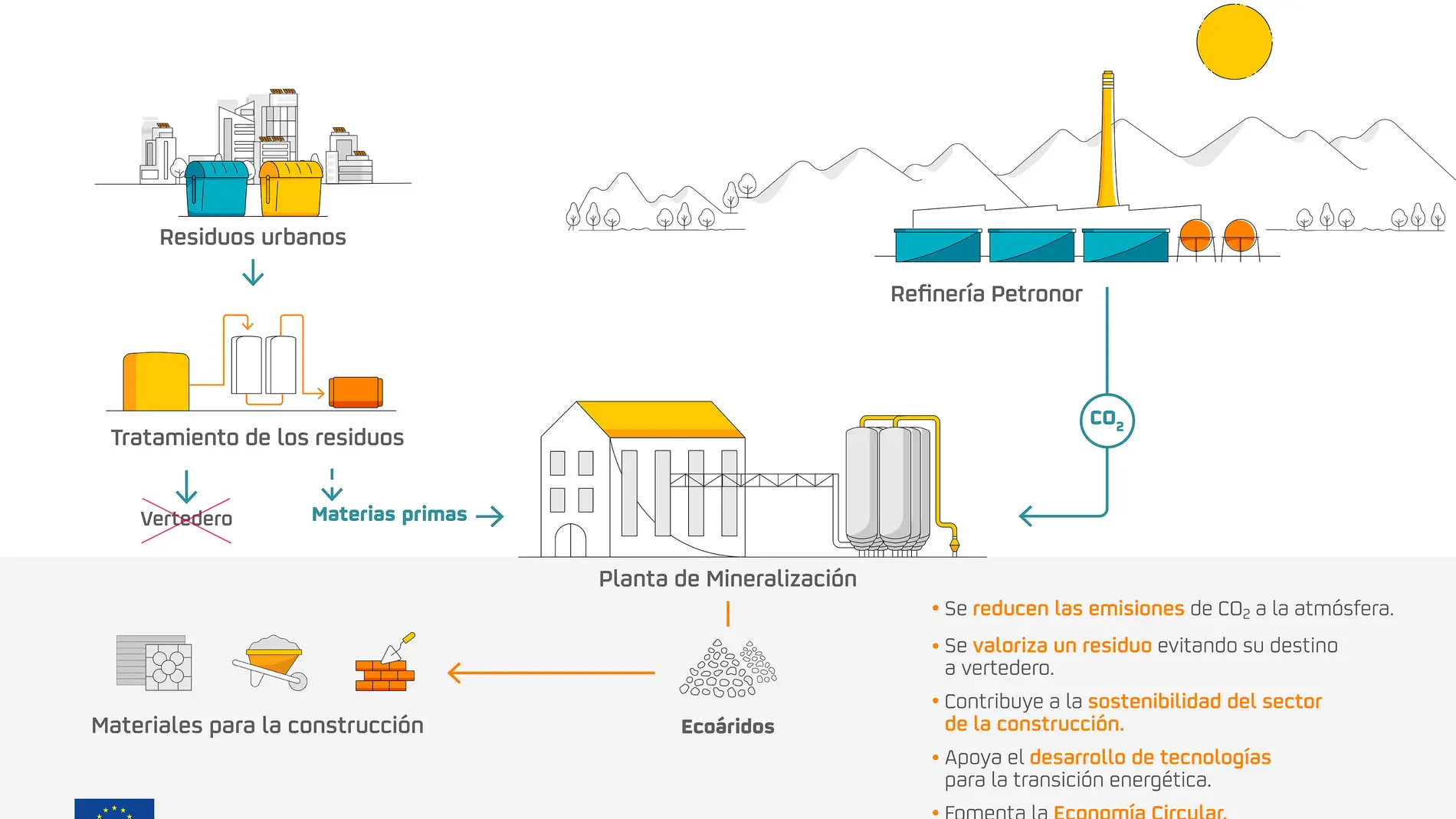 El Puerto de Bilbao acogerá la primera plante de áridos sintéticos de Europa Occidental El Puerto de Bilbao acogerá la primera plante de áridos sintéticos de Europa Occidental