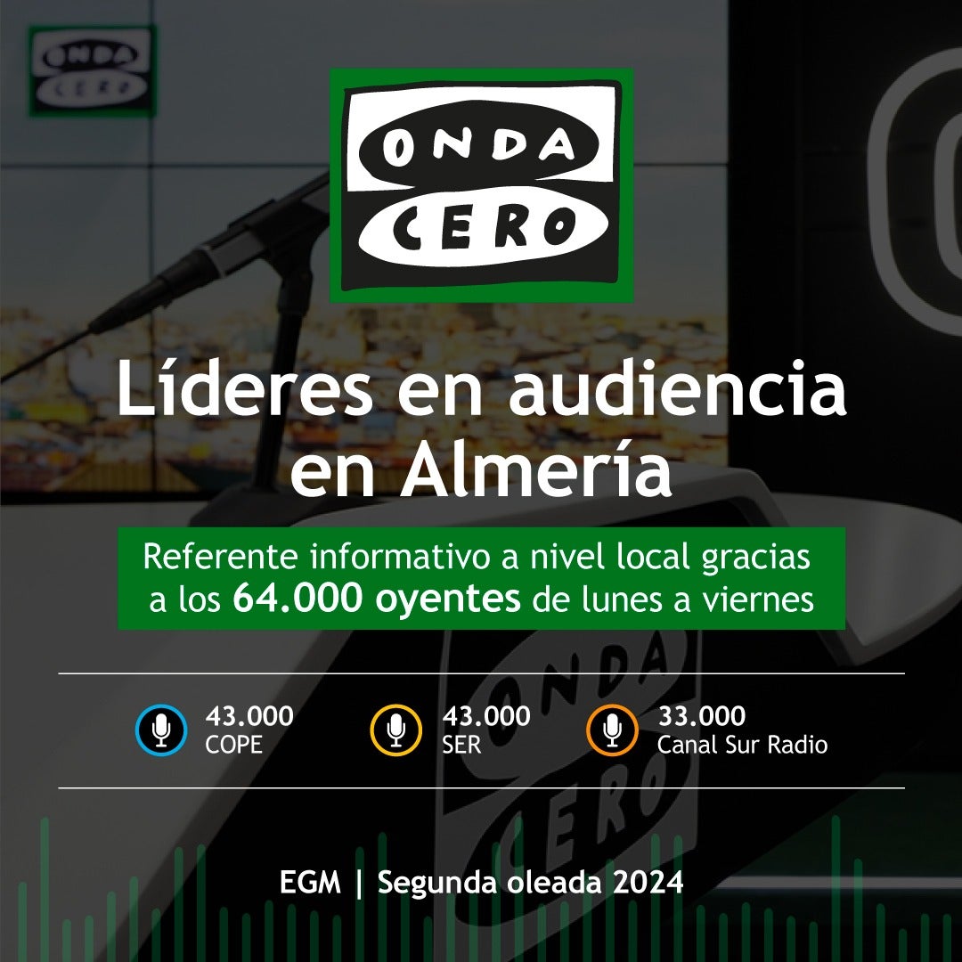 Onda Cero lidera la radio en Almería con 64.000 oyentes, según la última ola del EGM Onda Cero lidera la radio en Almería con 64.000 oyentes, según la última ola del EGM