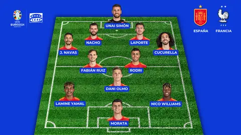 Alineaciones de España y Francia hoy en las semifinales de la Eurocopa Alineaciones de España y Francia hoy en las semifinales de la Eurocopa
