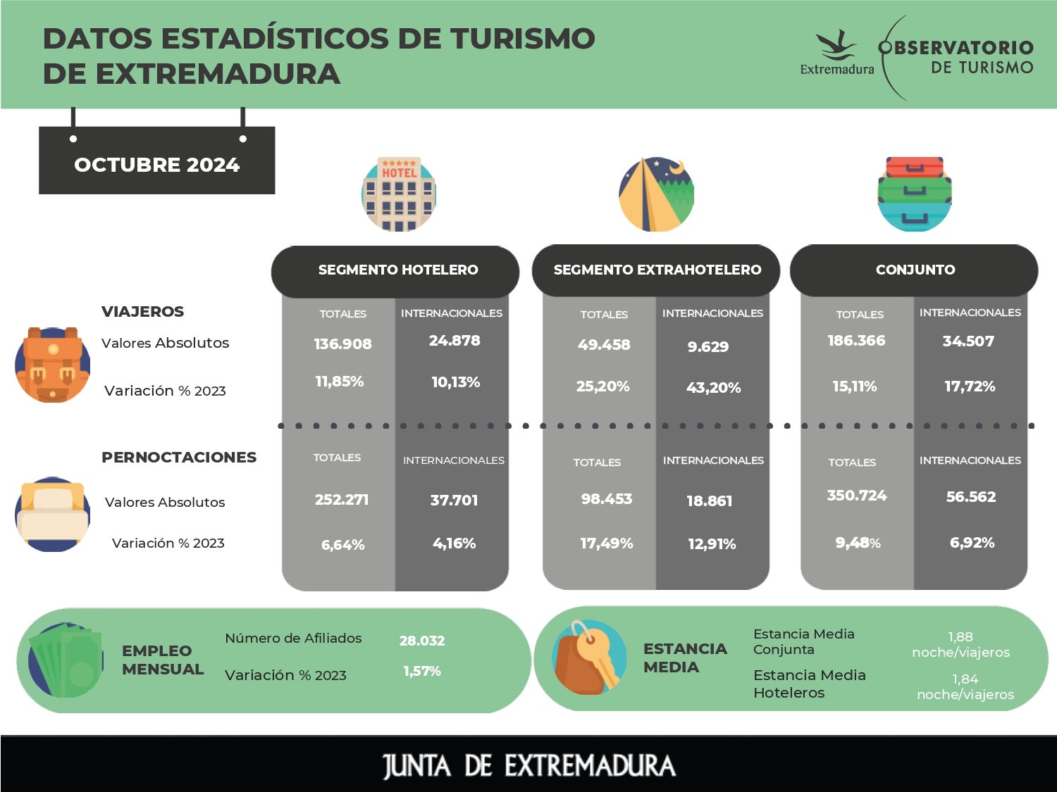 Extremadura lidera el ranking nacional de viajeros, pernoctaciones totales y viajeros internacionales extrahoteleros en octubre Extremadura lidera el ranking nacional de viajeros, pernoctaciones totales y viajeros internacionales extrahoteleros en octubre