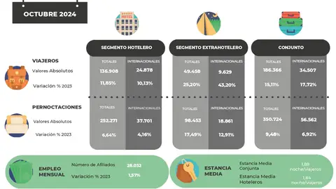Extremadura lidera el ranking nacional de viajeros, pernoctaciones totales y viajeros internacionales extrahoteleros en octubre Extremadura lidera el ranking nacional de viajeros, pernoctaciones totales y viajeros internacionales extrahoteleros en octubre