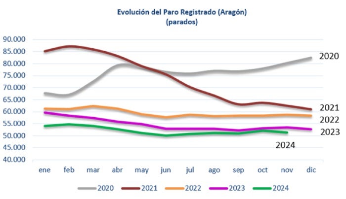 El desempleo se redujo en 661 personas en noviembre en Aragón El desempleo se redujo en 661 personas en noviembre en Aragón