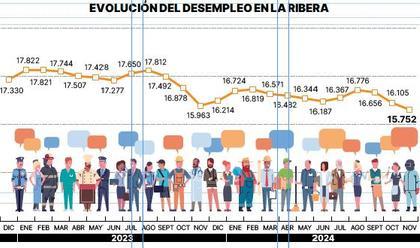 El empleo de La Ribera emite señales de ralentización en el mes de noviembre El empleo de La Ribera emite señales de ralentización en el mes de noviembre