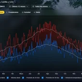 La AEMET prevé un invierno cálido y seco La AEMET prevé un invierno cálido y seco