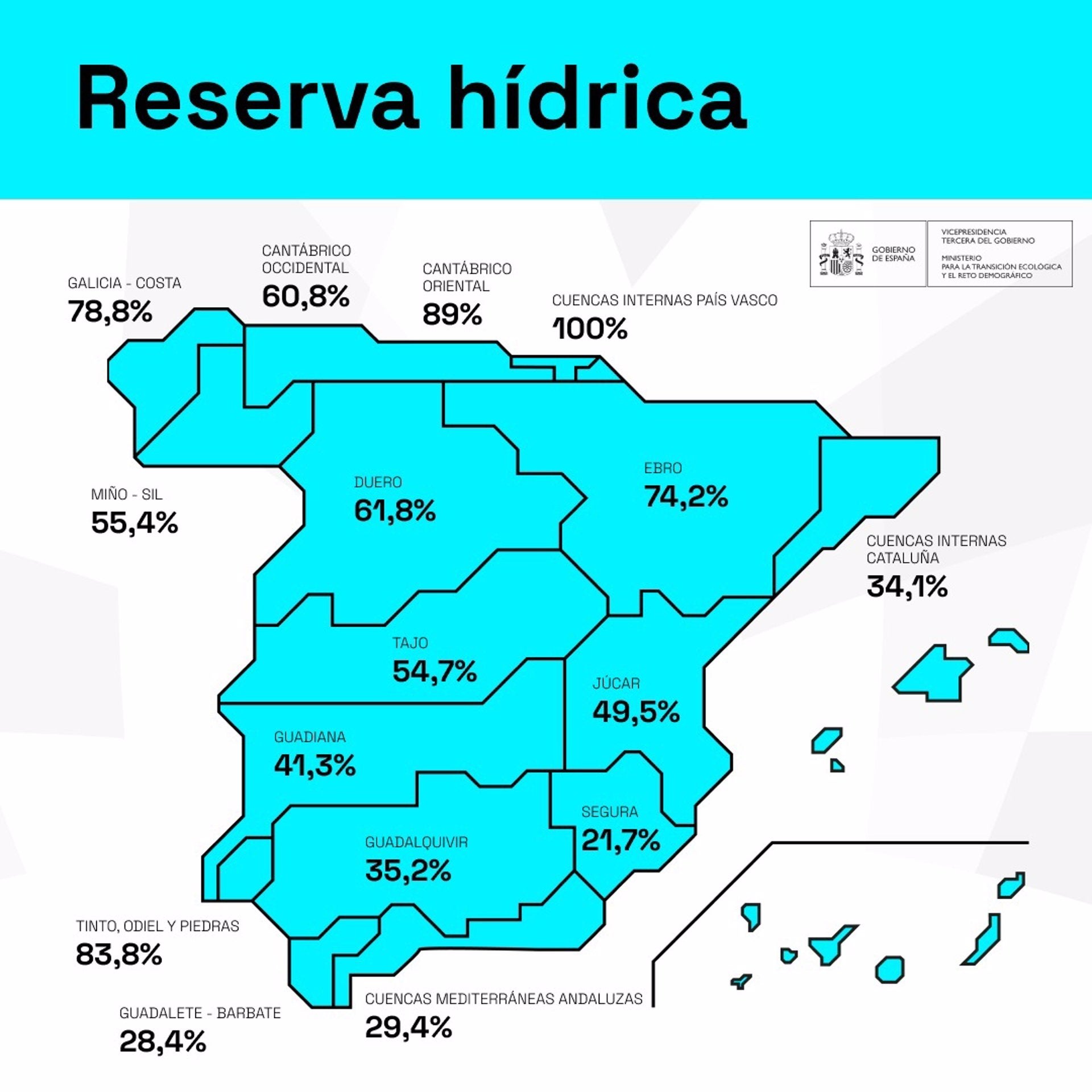 Los embalses del Tajo bajan esta semana al 54,7% de su capacidad y los del Guadiana se mantienen en el 41,3% Los embalses del Tajo bajan esta semana al 54,7% de su capacidad y los del Guadiana se mantienen en el 41,3%