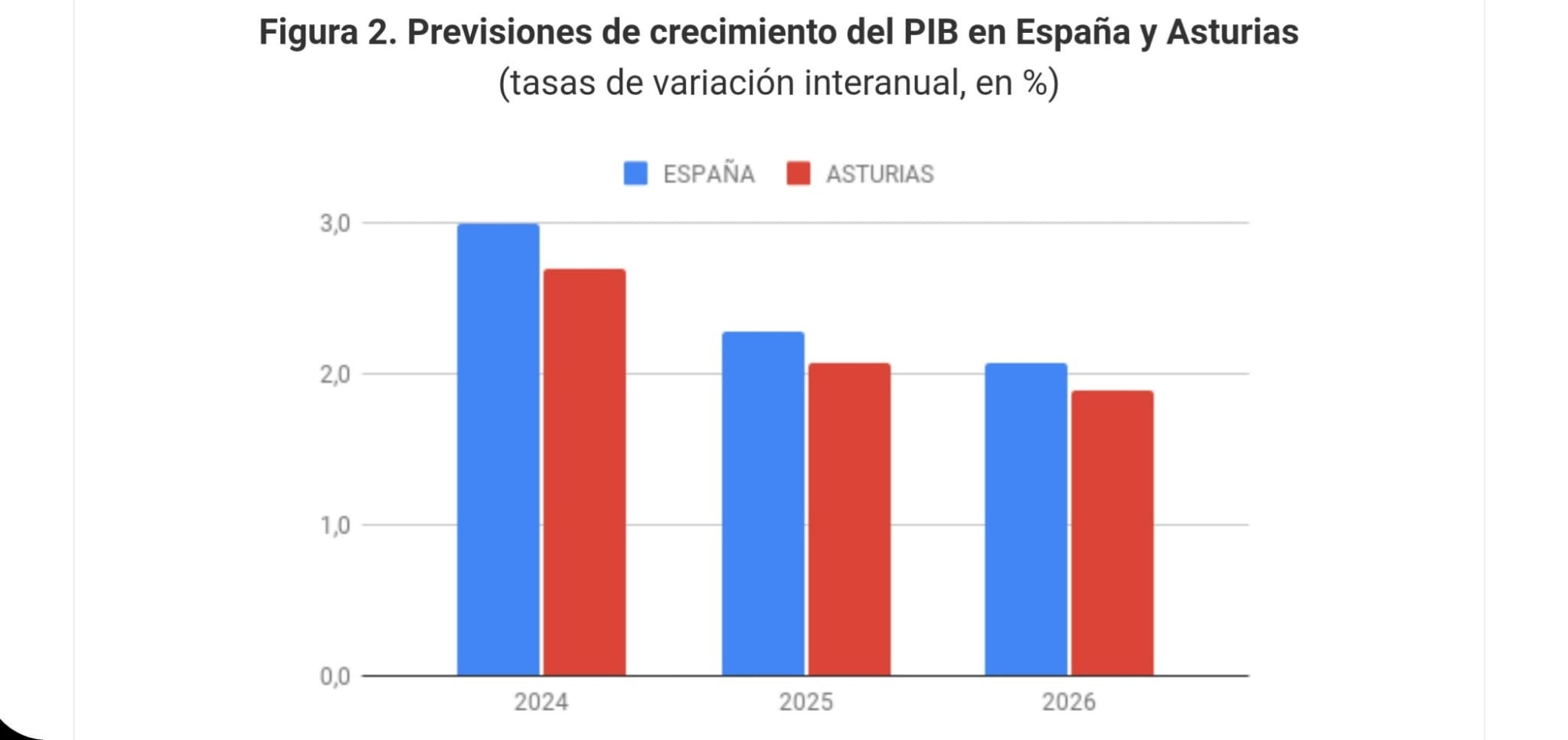 Asturias crece pero por debajo de la media nacional, según Hispalink Asturias crece pero por debajo de la media nacional, según Hispalink