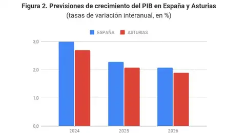 Asturias crece pero por debajo de la media nacional, según Hispalink Asturias crece pero por debajo de la media nacional, según Hispalink