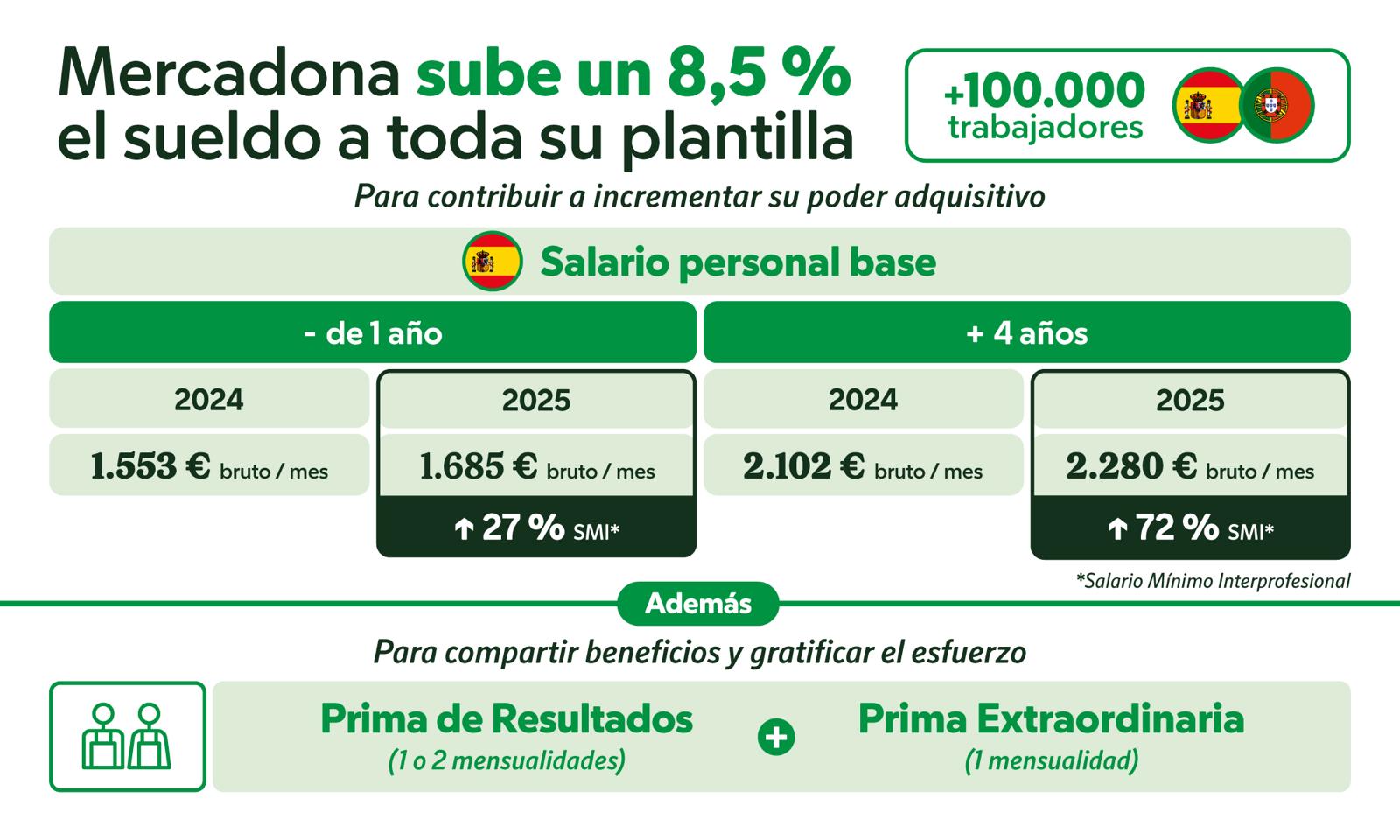 Mercadona sube un 8,5 % el sueldo a toda la plantilla para contribuir a incrementar su poder adquisitivo Mercadona sube un 8,5 % el sueldo a toda la plantilla para contribuir a incrementar su poder adquisitivo