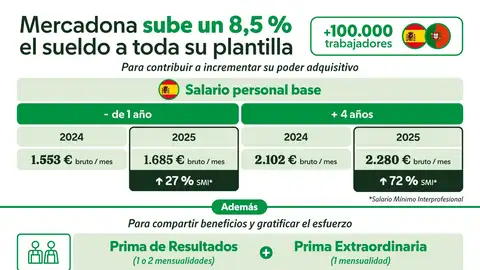 Mercadona sube un 8,5 % el sueldo a toda la plantilla Mercadona sube un 8,5 % el sueldo a toda la plantilla
