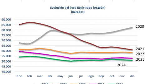 Gráfica con la evolución del paro en los últimos años Gráfica con la evolución del paro en los últimos años