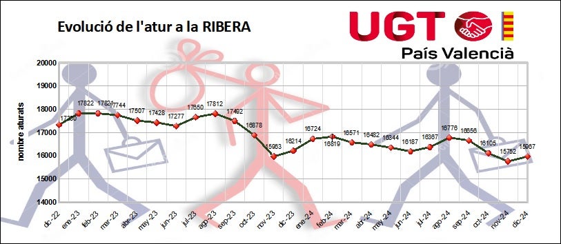 El mercado laboral de la Ribera resiste en diciembre y mejora la contratación El mercado laboral de la Ribera resiste en diciembre y mejora la contratación