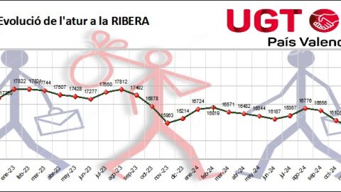 Gr&aacute;fico evoluci&oacute;n paro en la Ribera