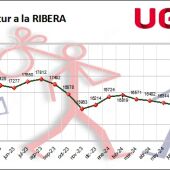 Gráfico evolución paro en la Ribera