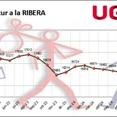 Gráfico evolución paro en la Ribera Gráfico evolución paro en la Ribera