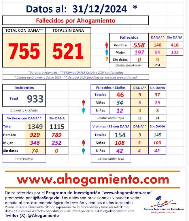 Segovia cerró 2024 con 5 fallecidos por ahogamiento Segovia cerró 2024 con 5 fallecidos por ahogamiento
