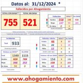 Segovia cerró 2024 con 5 fallecidos por ahogamiento