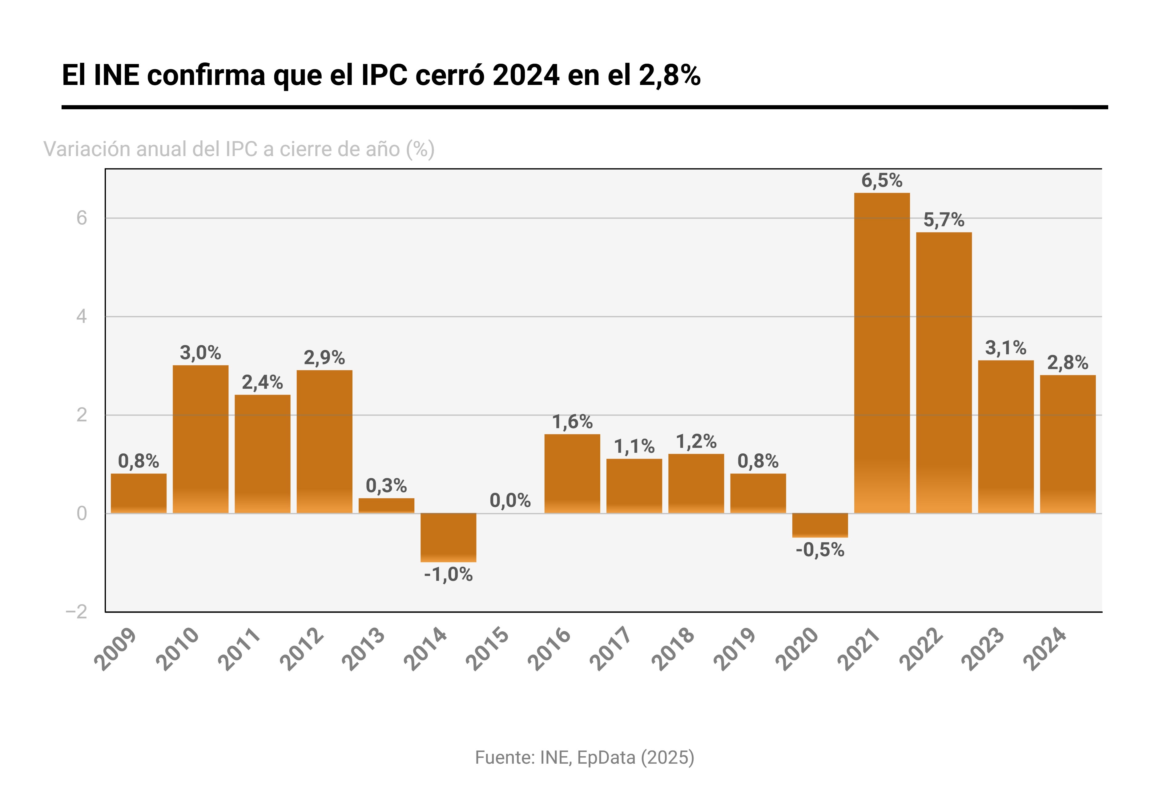 El IPC cerró 2024 en el 2,8% por la subida de los carburantes y los paquetes turísticos El IPC cerró 2024 en el 2,8% por la subida de los carburantes y los paquetes turísticos