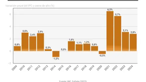 Gráfico con variación anual del IPC en España. Gráfico con variación anual del IPC en España.