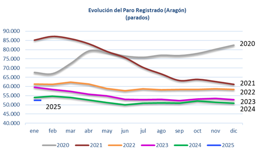 El paro en Aragón crece en más de 1.900 personas en enero El paro en Aragón crece en más de 1.900 personas en enero