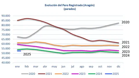 El paro en Aragón crece en más de 1.900 personas en enero El paro en Aragón crece en más de 1.900 personas en enero