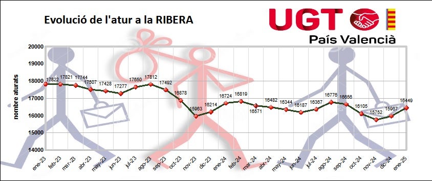 El paro sube en la Ribera en casi 500 personas El paro sube en la Ribera en casi 500 personas