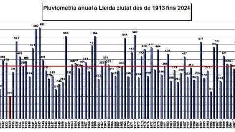 Pluviometria Lleida