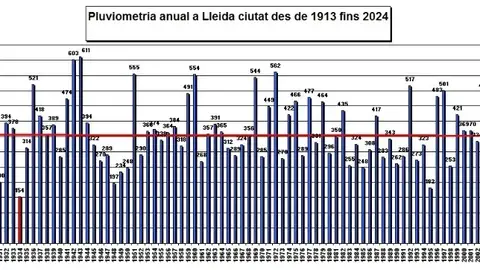 Pluviometria Lleida Pluviometria Lleida