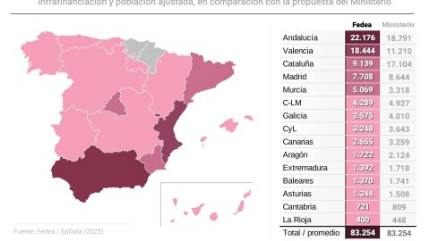La propuesta de Fedea para una quita de deuda m&aacute;s "equitativa" supondr&iacute;a el perd&oacute;n de 1.392 millones para Extremadura