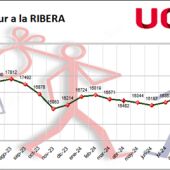 Gráfica desempleo La Ribera FEB25
