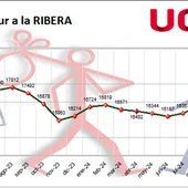 Gráfica desempleo La Ribera FEB25 Gráfica desempleo La Ribera FEB25