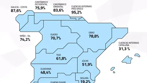 La reserva del Guadiana se sitúa al 48,4% de su capacidad, y la del Tajo, al 61,8% La reserva del Guadiana se sitúa al 48,4% de su capacidad, y la del Tajo, al 61,8%