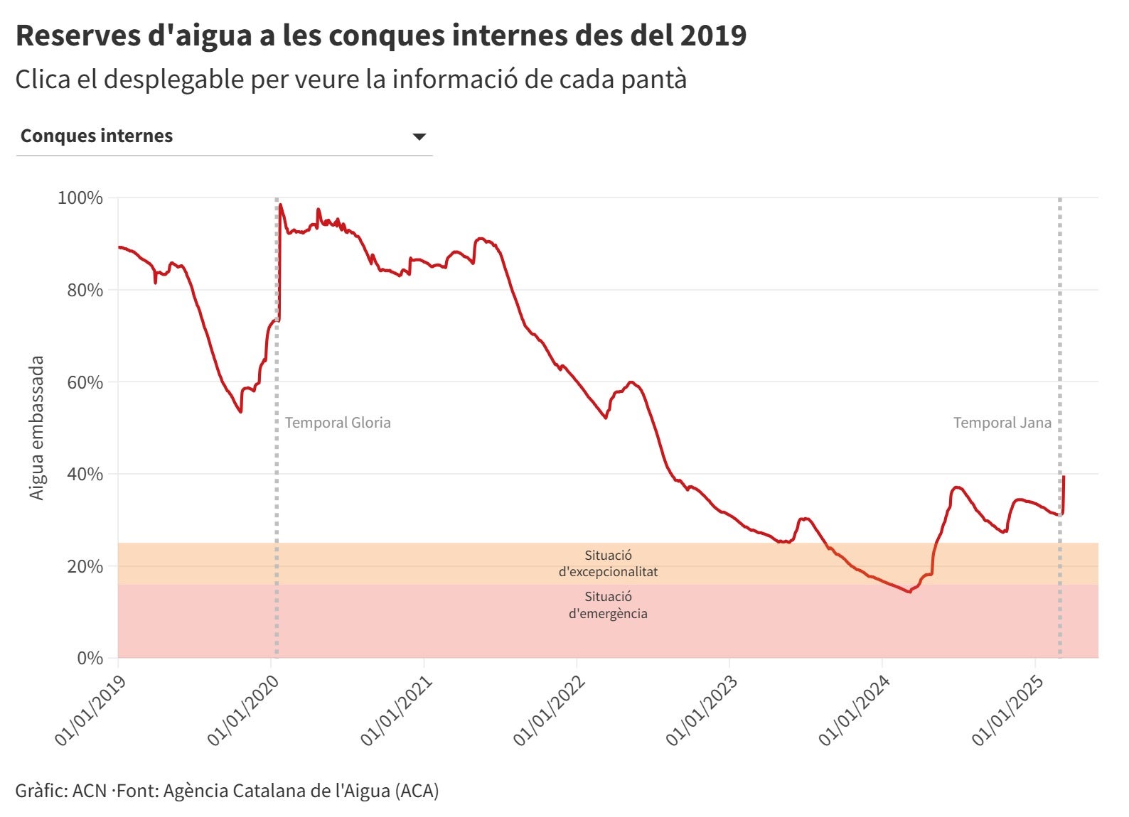 Els pantans de les conques internes de Catalunya freguen el 40% de la seva capacitat Els pantans de les conques internes de Catalunya freguen el 40% de la seva capacitat