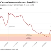 Els pantans de les conques internes de Catalunya freguen el 40% de la seva capacitat Els pantans de les conques internes de Catalunya freguen el 40% de la seva capacitat