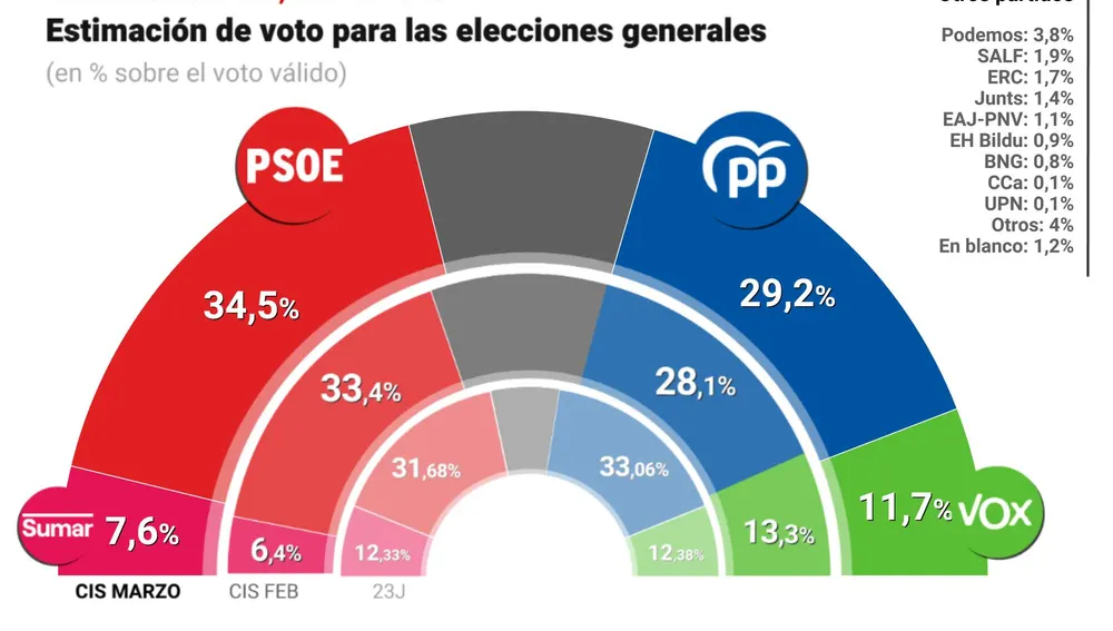 Barómetro del CIS, marzo 2025 Barómetro del CIS, marzo 2025