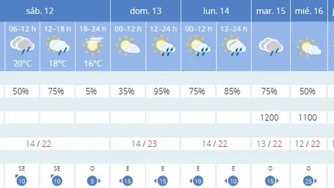 Pronóstico de la AEMET para los próximos días Pronóstico de la AEMET para los próximos días