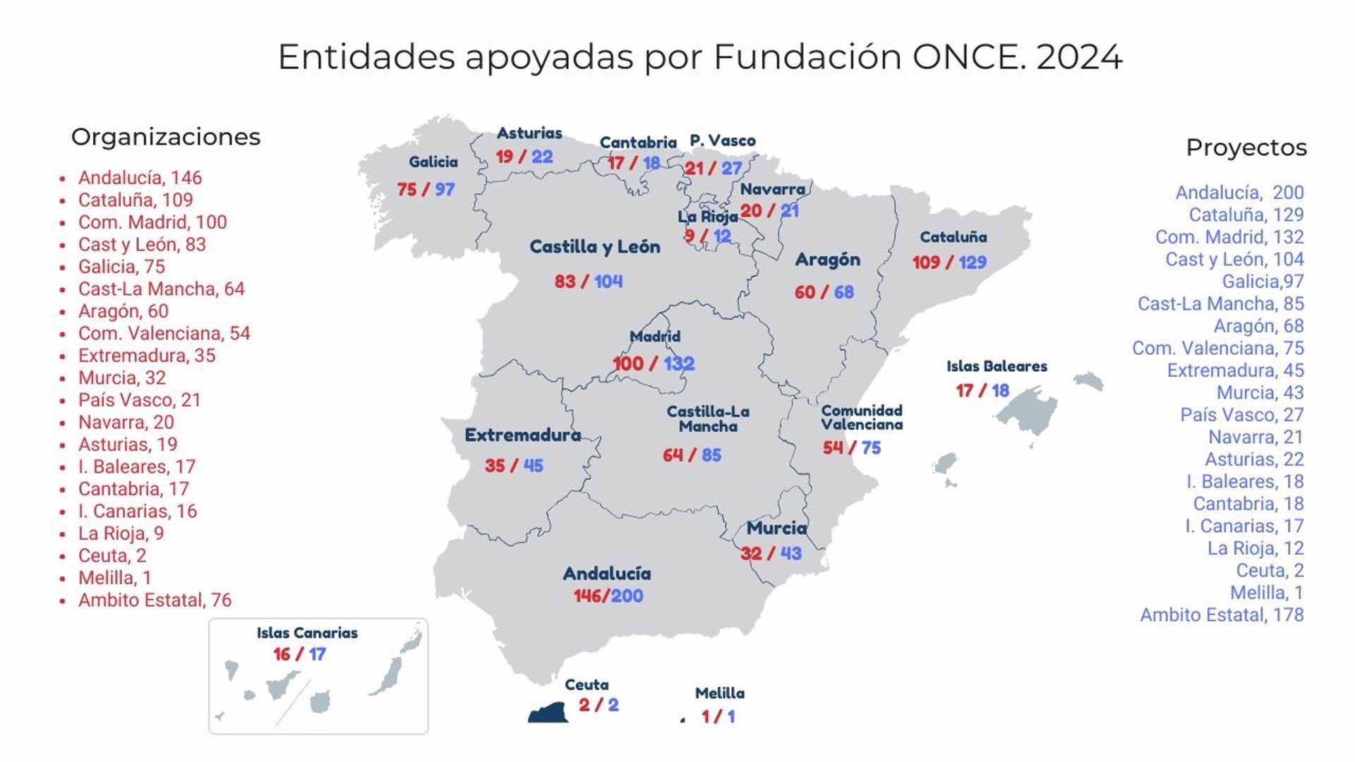 Fundación ONCE apoyó a 35 entidades sociales en Extremadura durante el 2024 Fundación ONCE apoyó a 35 entidades sociales en Extremadura durante el 2024