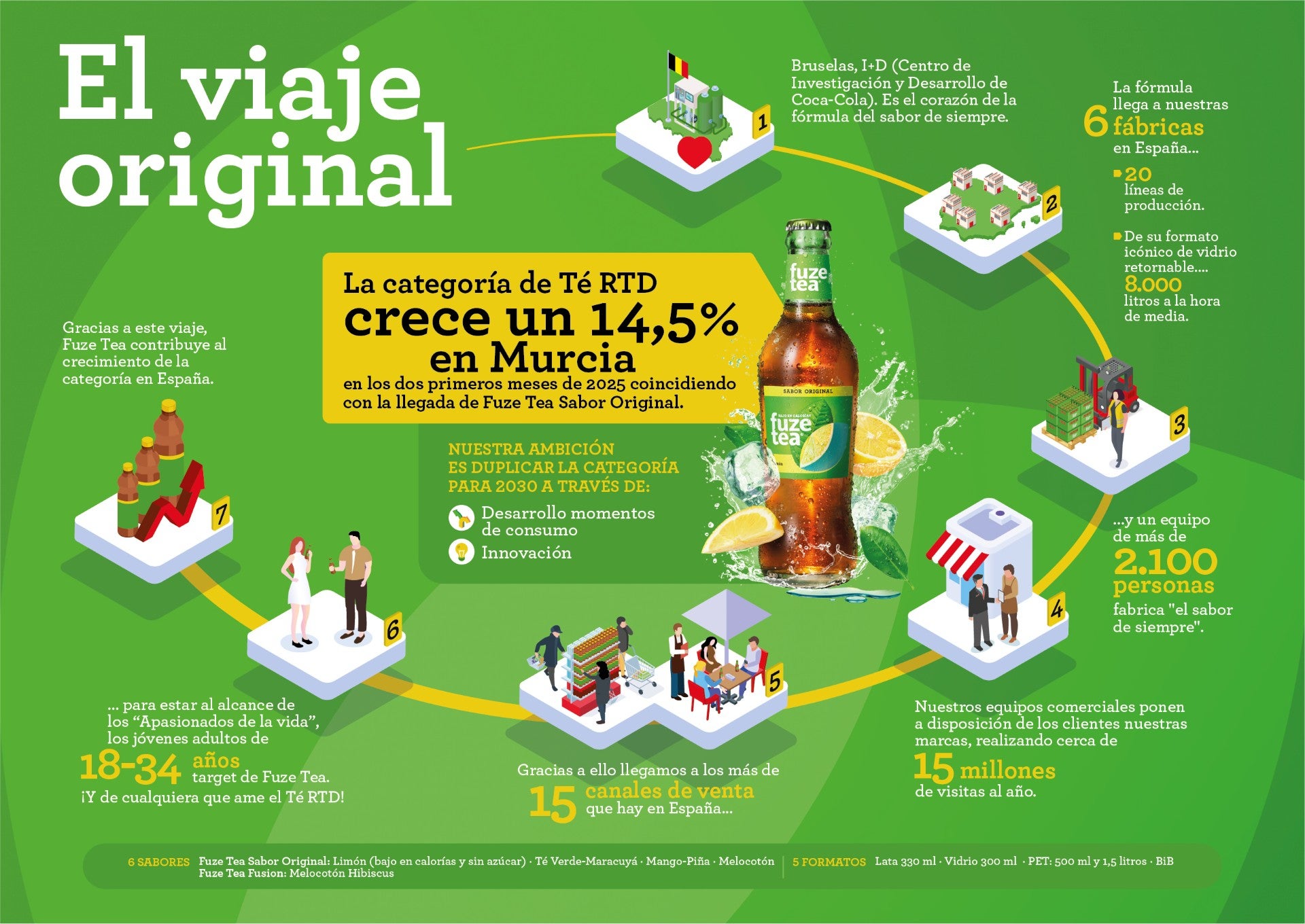 La categoría de Té 'Ready-to-Drink' crece en Murcia un 14,5 % en los primeros meses de 2025 La categoría de Té 'Ready-to-Drink' crece en Murcia un 14,5 % en los primeros meses de 2025