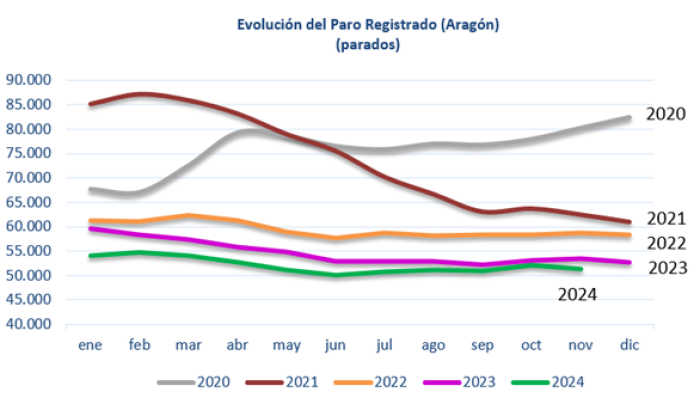 El paro baja en Aragón hasta los 50.472 desempleados El paro baja en Aragón hasta los 50.472 desempleados