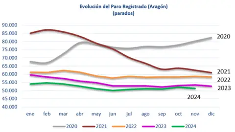 Gráfica de la evolución de los datos del paro de los últimos cinco años Gráfica de la evolución de los datos del paro de los últimos cinco años