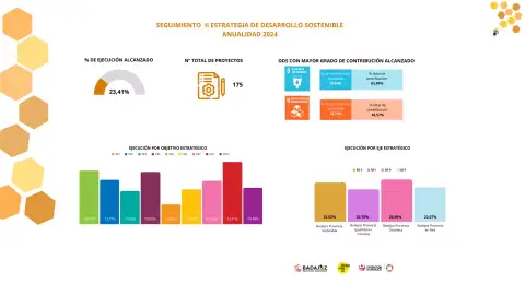Diputación de Badajoz ejecutó en 2024 el 23,41% de los proyectos de su II Estrategia de Desarrollo Sostenible 2024-2027 Diputación de Badajoz ejecutó en 2024 el 23,41% de los proyectos de su II Estrategia de Desarrollo Sostenible 2024-2027