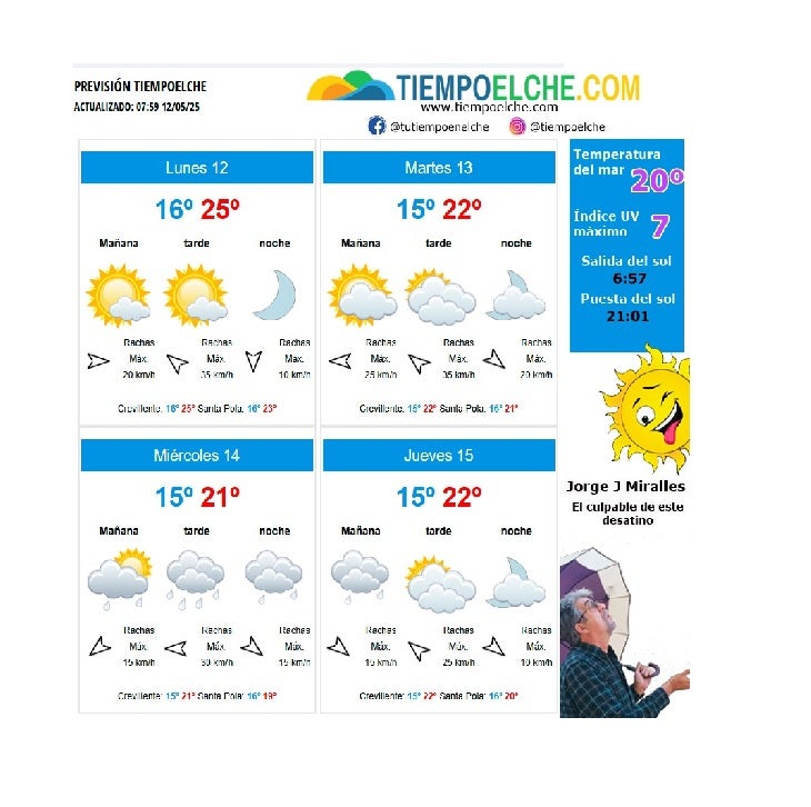 La semana arranca en Elche, Crevillent y Santa Pola con sol, pero a mitad de semana puede volver la lluvia La semana arranca en Elche, Crevillent y Santa Pola con sol, pero a mitad de semana puede volver la lluvia