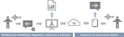 Un dispositivo con IA ayudará a devolver el habla a personas con disartria Un dispositivo con IA ayudará a devolver el habla a personas con disartria