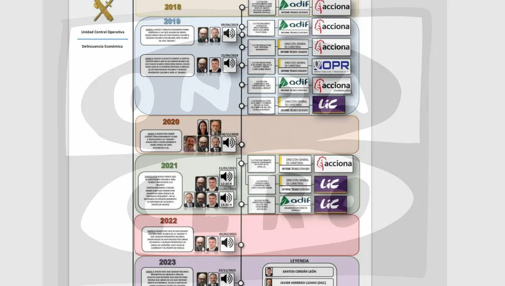 Página del informe de la UCO en el que se muestra la cronología de grabaciones y adjudicaciones/ ondacero.es Página del informe de la UCO en el que se muestra la cronología de grabaciones y adjudicaciones/ ondacero.es