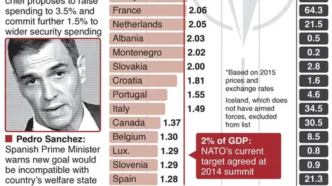 Trump vuelve a señalar a España y Sánchez: "Puede hacer descarrilar la cumbre de la OTAN" Trump vuelve a señalar a España y Sánchez: "Puede hacer descarrilar la cumbre de la OTAN"