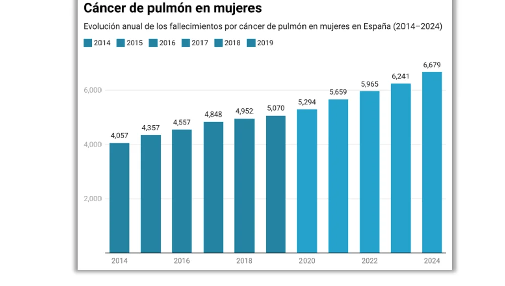 Evolución de la mortalidad por cáncer de pulmón en mujeres Evolución de la mortalidad por cáncer de pulmón en mujeres
