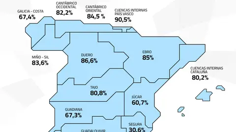 Los embalses del Tajo se encuentran por encima del 80% de su capacidad, los del Guadiana en el 67,3% Los embalses del Tajo se encuentran por encima del 80% de su capacidad, los del Guadiana en el 67,3%